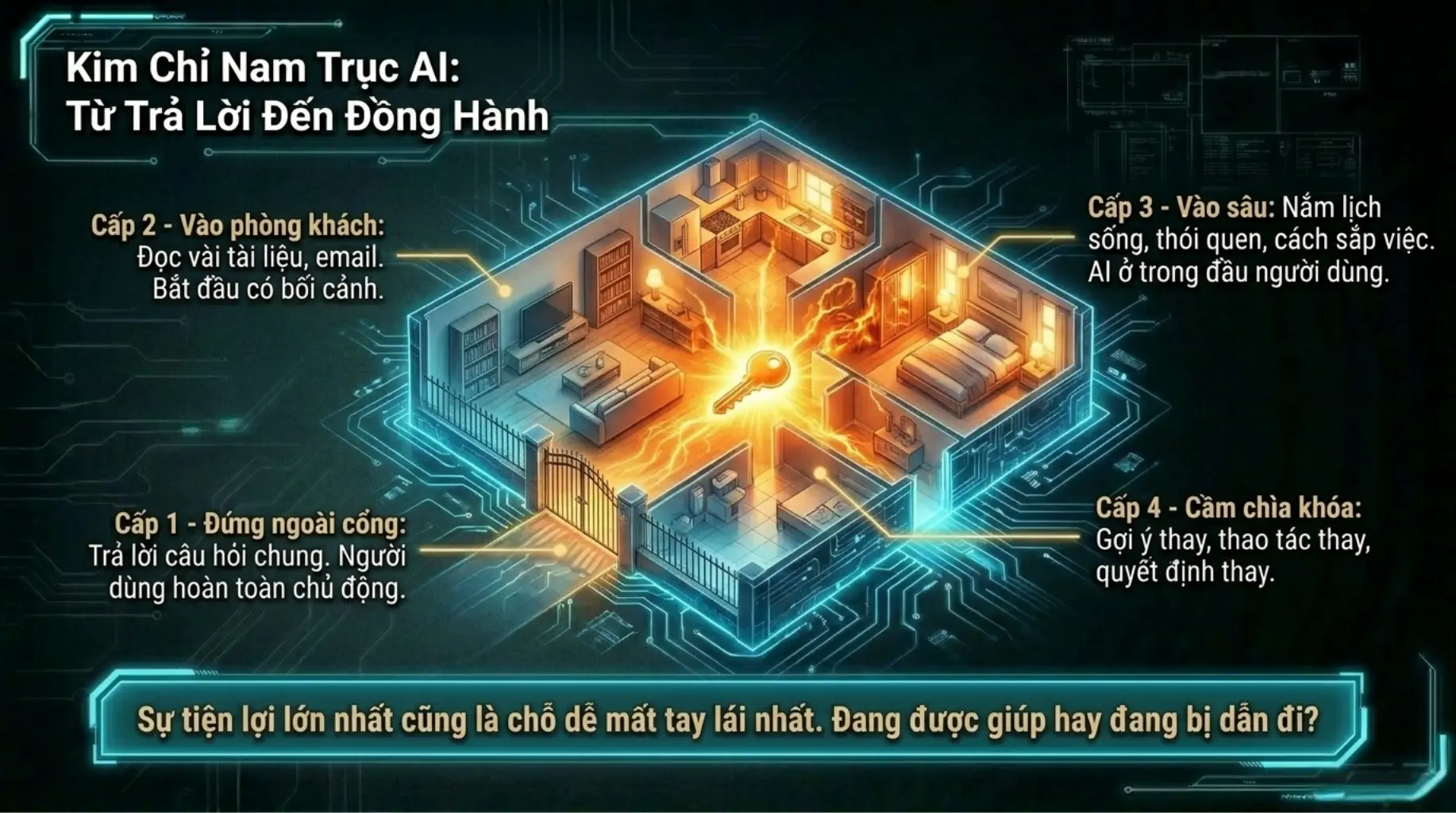 Minh họa AI bước sâu vào ngữ cảnh sống và dữ liệu cá nhân khi kết nối tài liệu, email và nhịp làm việc.