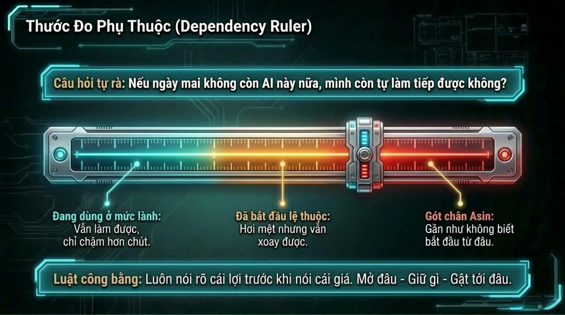 Minh họa thước đo phụ thuộc AI từ mức hỗ trợ nhẹ đến lệ thuộc sâu và mất khả năng tự chủ.
