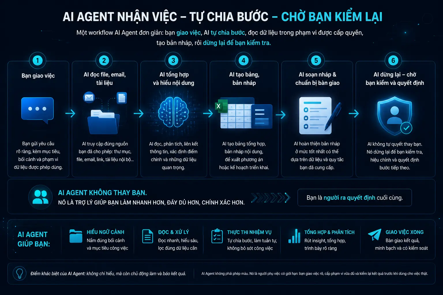 Sơ đồ AI Agent nhận việc, tự chia bước, đọc file email, tổng hợp, soạn nháp và chờ người dùng kiểm lại.
