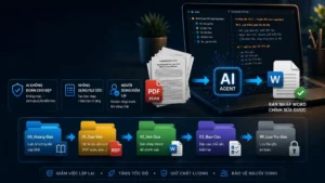Ảnh minh họa quy trình dùng AI Agent chuyển PDF scan sang Word bằng một Skill có thư mục hướng dẫn, đầu vào, kết quả, báo cáo và lưu trữ gốc.