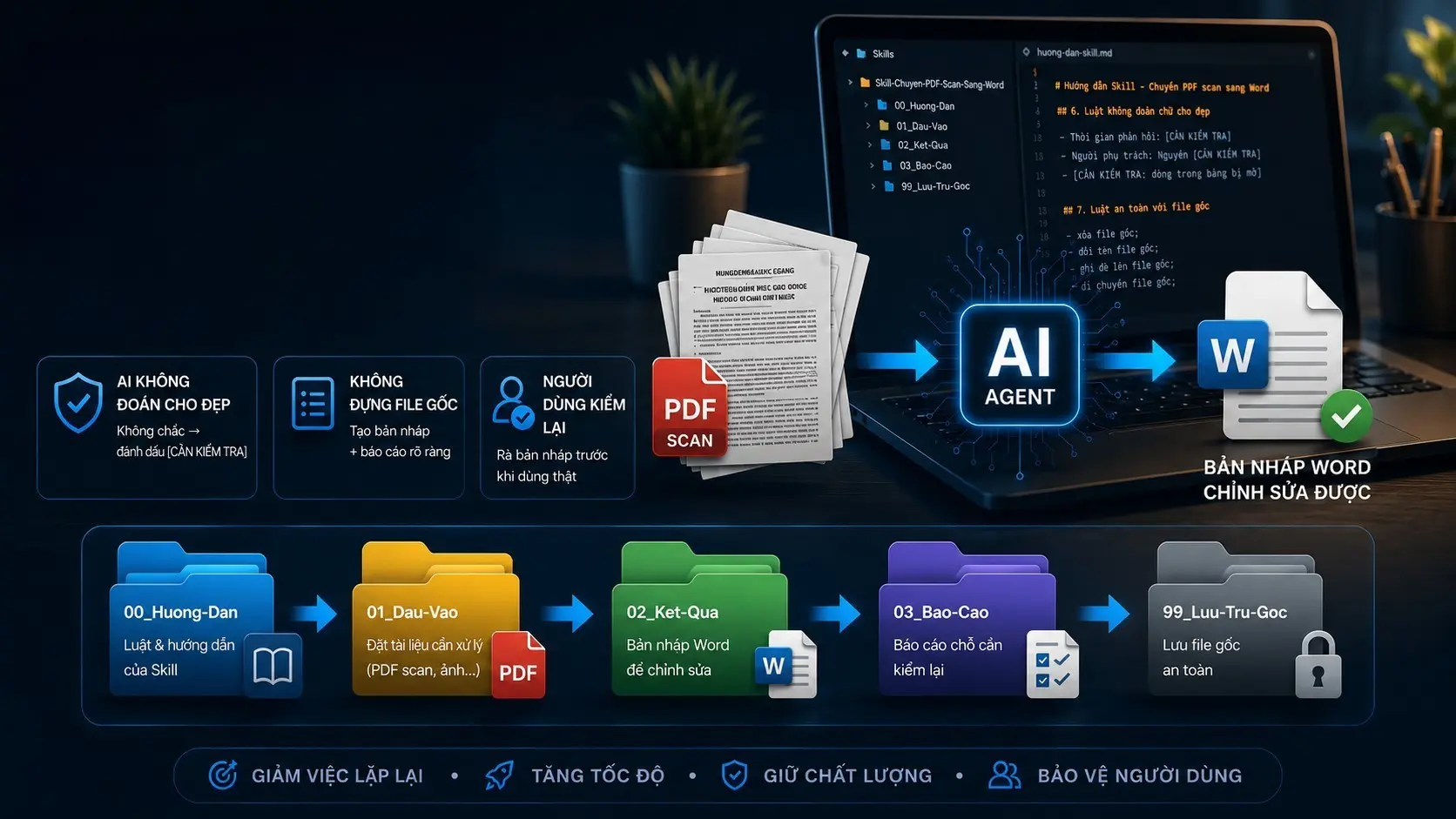 Ảnh minh họa quy trình dùng AI Agent chuyển PDF scan sang Word bằng một Skill có thư mục hướng dẫn, đầu vào, kết quả, báo cáo và lưu trữ gốc.