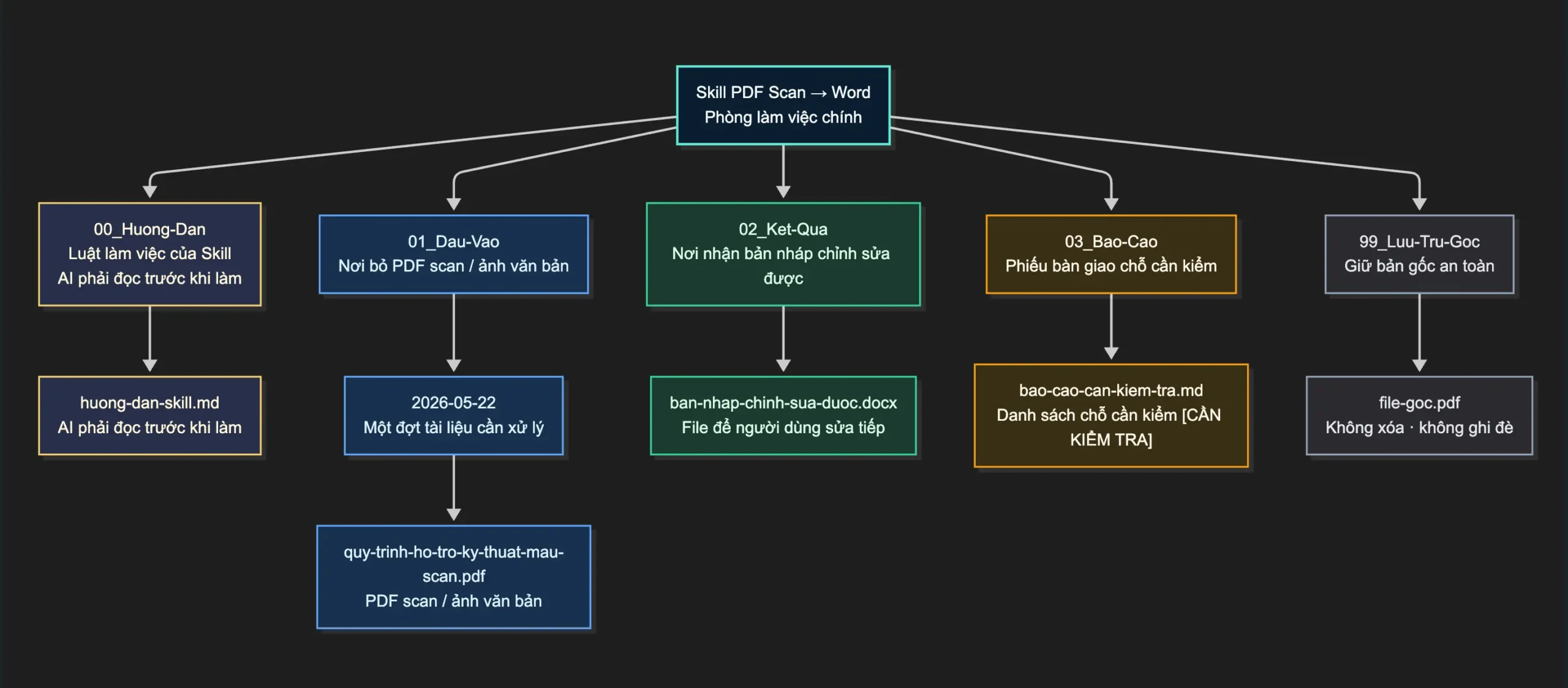Sơ đồ cấu trúc phòng Skill chuyển PDF scan sang Word bằng AI, gồm Hướng Dẫn, Đầu Vào, Kết Quả, Báo Cáo và Lưu Trữ Gốc.